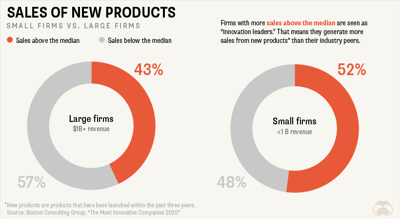 sales of new products