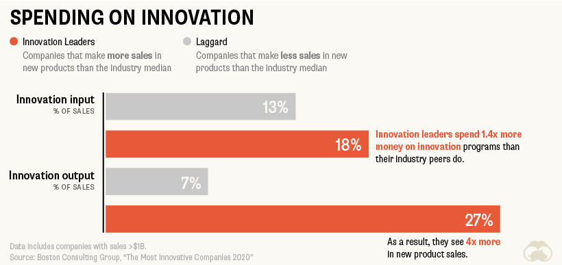 spending on innovation